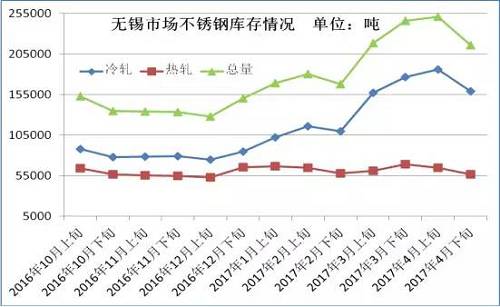從成本面來看，雖然4月份不銹鋼價格下跌已經(jīng)達(dá)到生產(chǎn)成本線，但是以鋼廠代表太鋼為例，太鋼5月中高鎳鐵招標(biāo)價為830元/鎳，較上月下調(diào)60元/鎳，僅鎳原料成本就下降了500元/噸。預(yù)計(jì)太鋼5月高碳鉻鐵招標(biāo)價格在9000元/50基噸，那么將環(huán)比上月下跌600元/50基噸，僅鉻成本就下跌240元/噸。預(yù)計(jì)5月份不銹鋼成本又將下跌750元/噸左右。