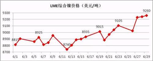6月倫鎳盤價在連續(xù)三個月陰跌后有陰轉(zhuǎn)晴。鎳現(xiàn)貨價格跟隨期鎳的上行而上漲，同時鎳鐵行情在鎳價上漲的帶動下出現(xiàn)逆轉(zhuǎn)上揚(yáng)。太鋼7月份高鎳鐵采購價格現(xiàn)已敲定為790元/鎳(含稅到廠現(xiàn)付)，環(huán)比上月上漲20元/鎳；本周張浦高鎳鐵采購價格上漲至815元/鎳，環(huán)比上周上漲25元/鎳。近期，期鎳漲多跌少，對鎳鐵行情形成較強(qiáng)支撐。