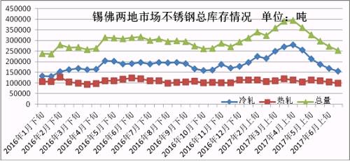 6月份下旬第一波上漲，雖然低庫存的貿(mào)易商訂貨火爆，但是一大半的訂貨都是以期貨為主，導(dǎo)致實際現(xiàn)貨流入市場有限，很快就被分銷到下游，使得6月份下旬庫存進(jìn)一步下降。第二波月末上漲開始，下游用戶還是有被促動下單，所以到時前期的期貨入市也未必會大幅增加庫存，7月市場走勢總體均價環(huán)比6月下跌的可能性不大，很有可能震蕩上行，漲一波跌一波，總體上行。